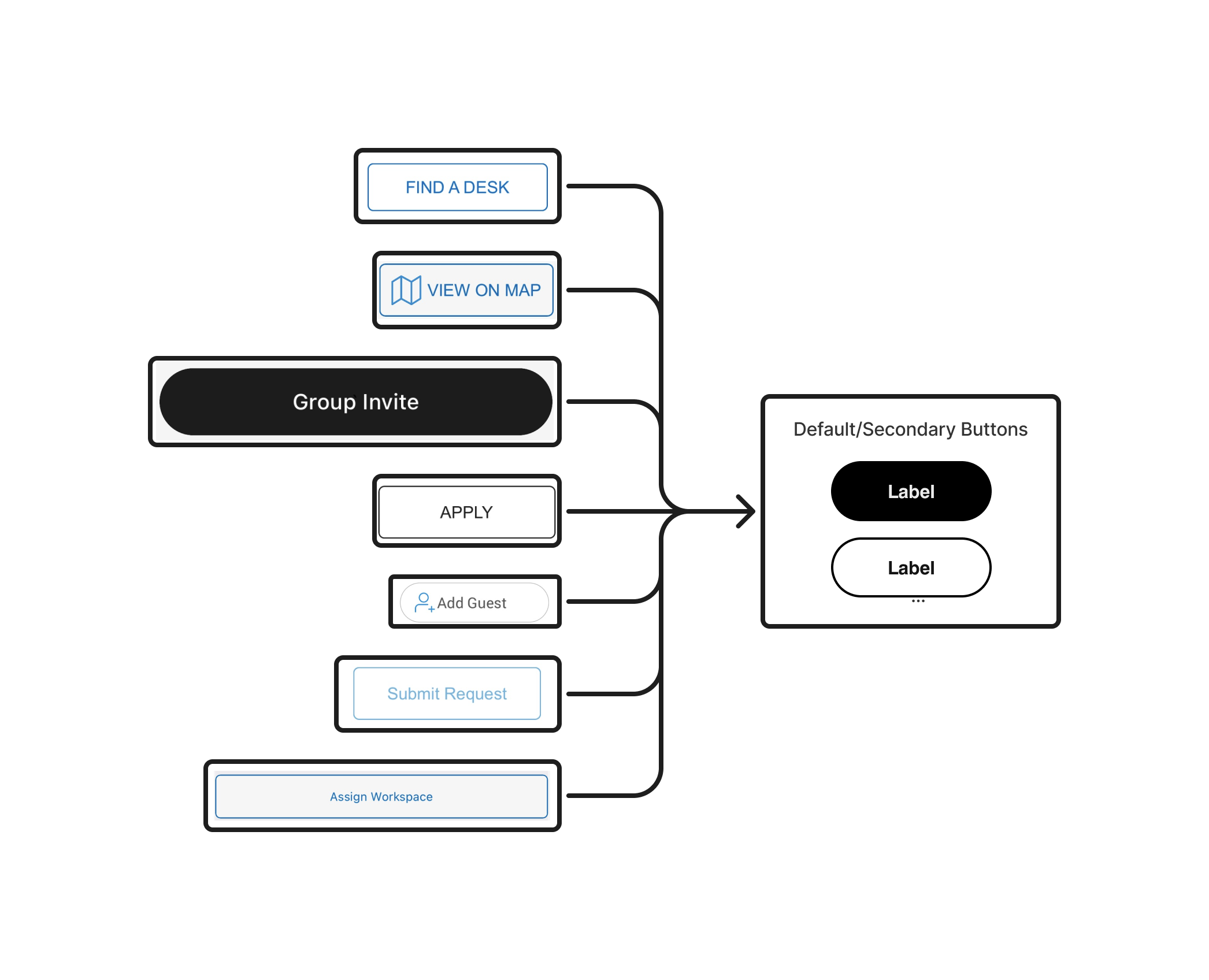 Flow diagram of button styles: Find a Desk, View on Map, Apply, Submit Request, linking to Default/Secondary Buttons panel.