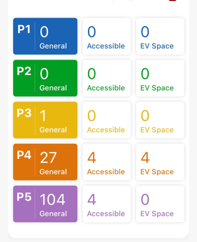 Color-coded parking dashboard grid showing P1–P5 tiles with General, Accessible, and EV Space counts; P5: 104 General, 4 Accessible, 0 EV Space.